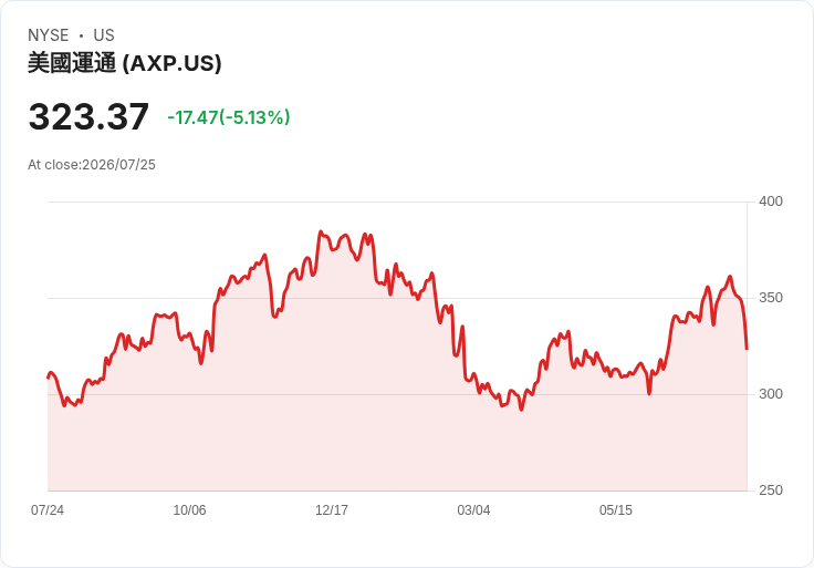 美國運通Q2 2026營收增長10％ 預測全年EPS維持$17.30-$17.90