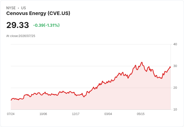 ClearBridge國際價值策略第二季增持Cenovus Energy與CSG，表現超越基準指數！
