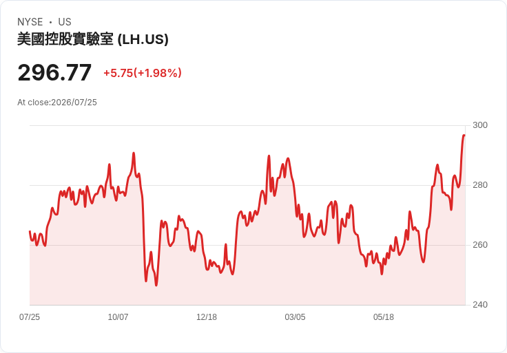 Labcorp Holdings (LH) 獲得新一波獲利樂觀，是否仍低估4％？