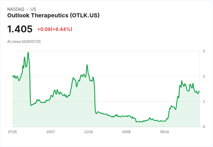 眼科革命!Outlook Therapeutics 獲批首款濕性黃斑部病變治療藥物