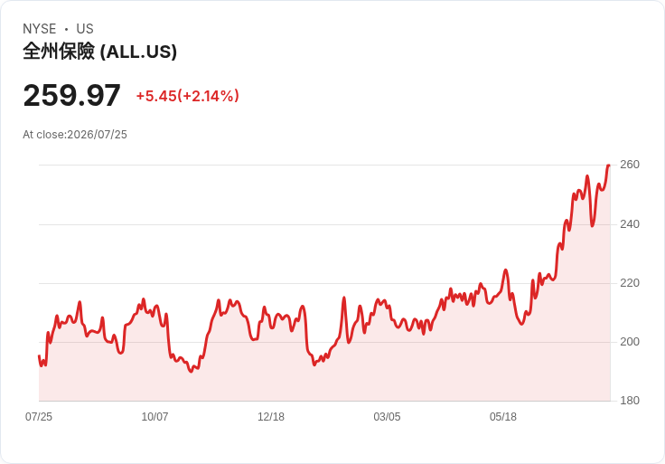 分析師上調預測後,Allstate (ALL) 是否已經過度估值?