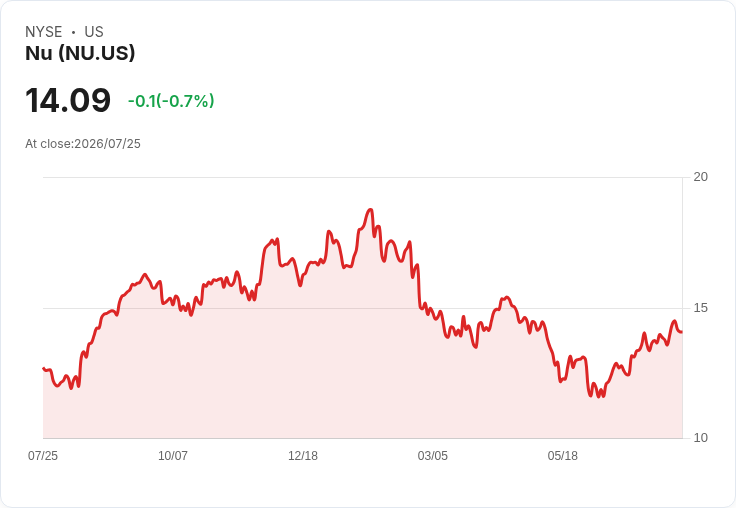 投資3,000美元於Nu Holdings,現在是最佳時機嗎?