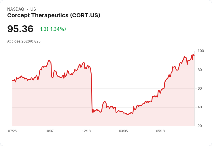 Corcept Therapeutics (CORT) 營收前景大幅提升，股價是否已經過高？