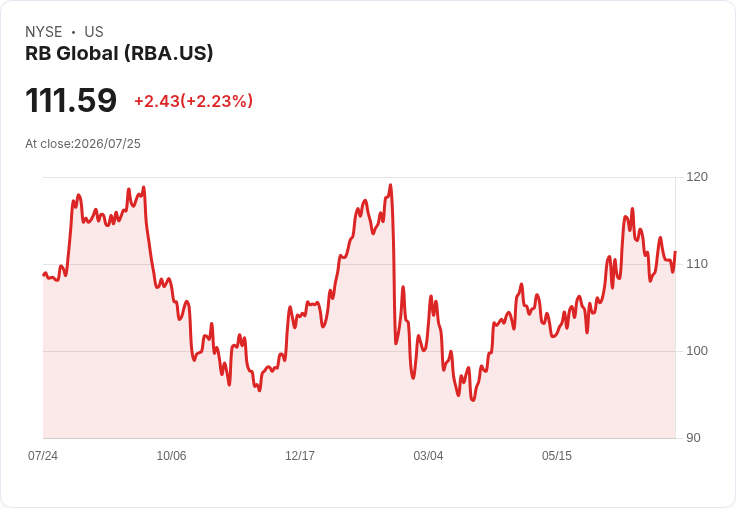 RB Global 宣佈每股$0.33的季配息，增幅達6.5％！