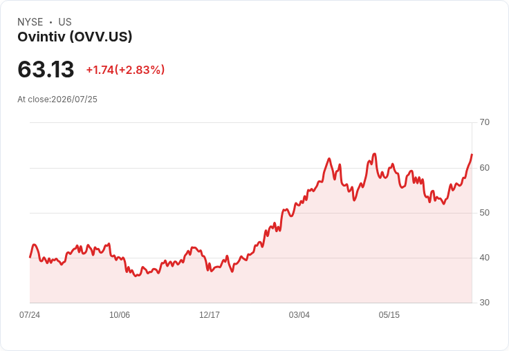 Ovintiv 提升2026年石油生產預測，目標超過60％股東回報！