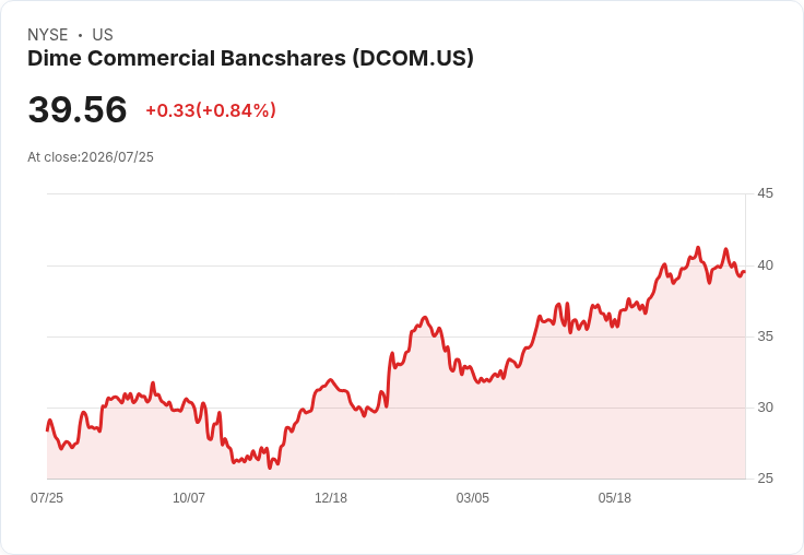 Dime Commercial Bancshares (DCOM) Q2 營收創新高，股價仍低估8％！重啟回購計畫引發市場關注