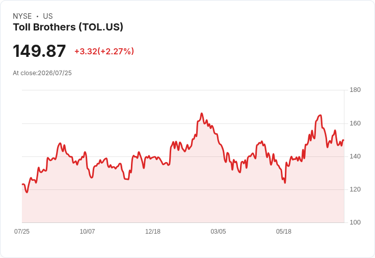 Toll Brothers新豪華社群與設計工作室擴張,將如何影響TOL投資故事?