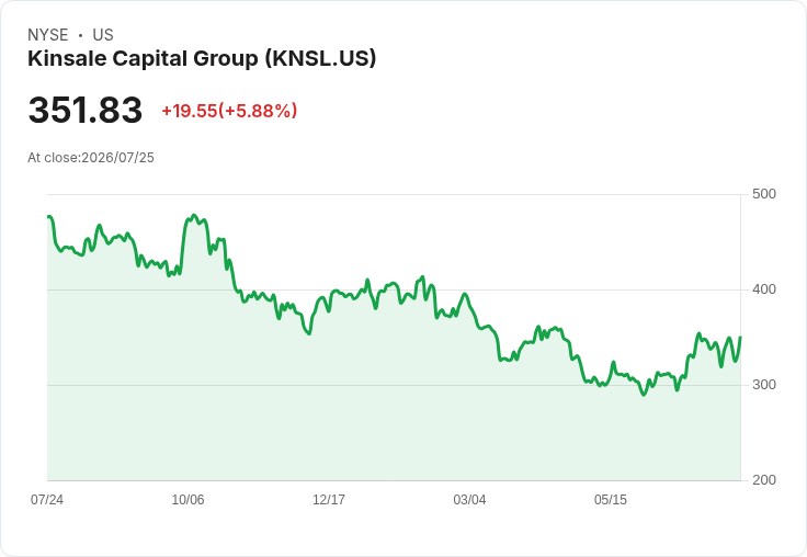Kinsale宣佈擴大33.7億美元回購計畫，面對競爭激烈的商業房地產市場壓力