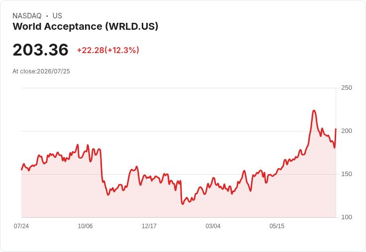 世界接受公司股價暴漲9%!第一季財報大幅超預期