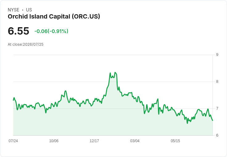 Orchid Island Capital Q2報告:獲利下滑4.3% 面臨高槓桿與股息調整風險!