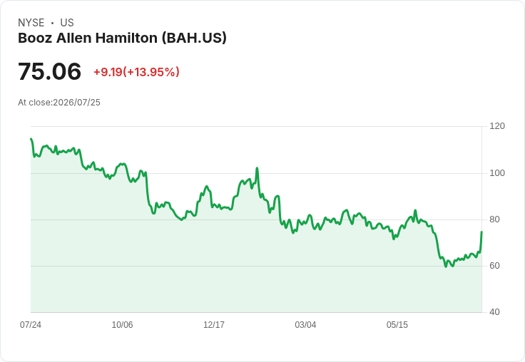 Booz Allen重申2027財年約11％利潤，預期Ultra Mission Solutions將於第二季完成收購！