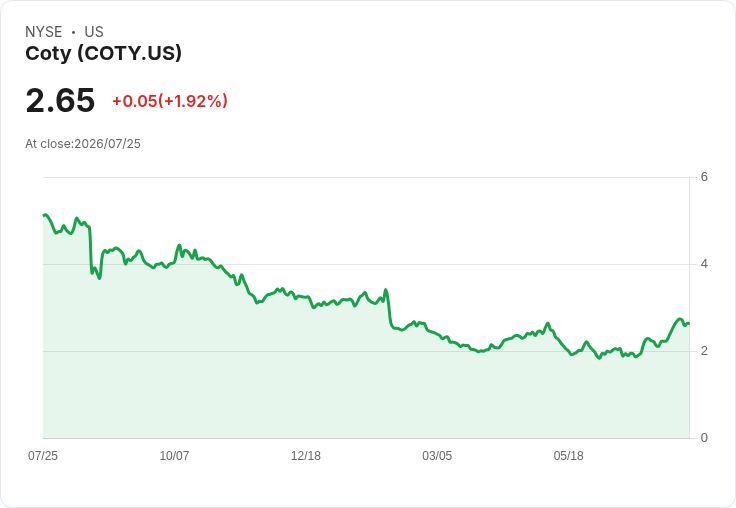 深度價值選擇基金看好Coty，稱其「顯著錯配」，新一季投資策略大揭密！