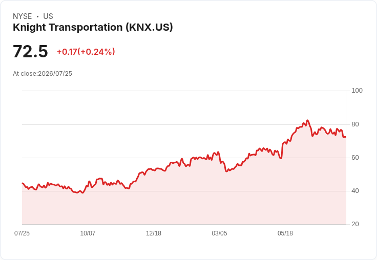 Knight-Swift (KNX) 股價被低估?未來現金流預期或成關鍵