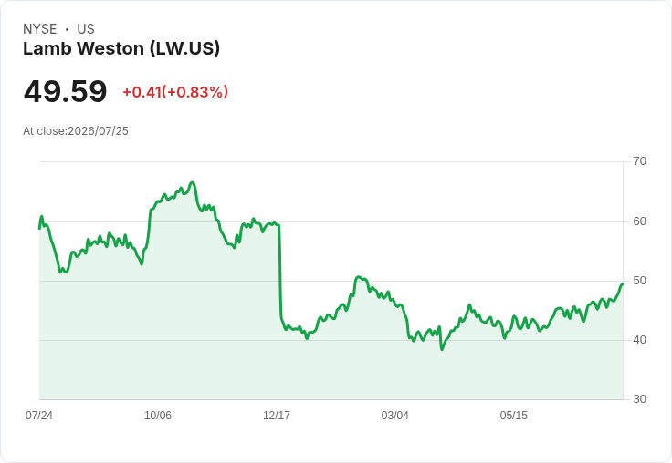 Lamb Weston 2027 財年預測調整後每股盈餘 $2.95 至 $3.25,淨銷售持平至增長1%