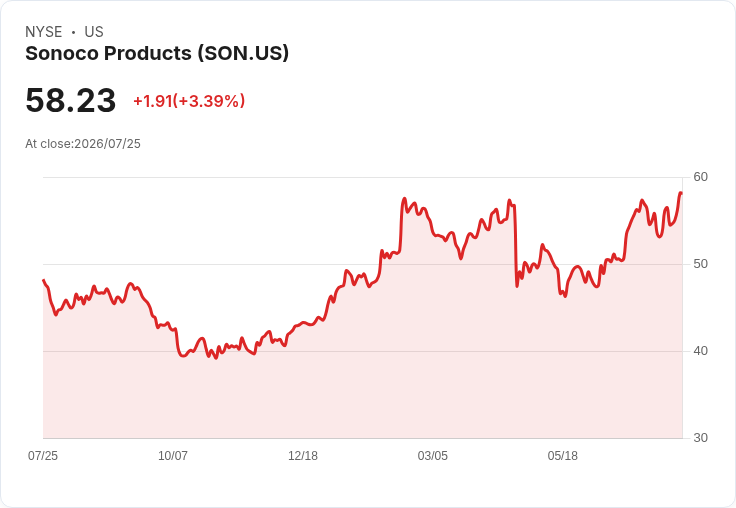 Sonoco Products (SON) 重申2026年銷售展望,股價被低估的潛力引發關注!