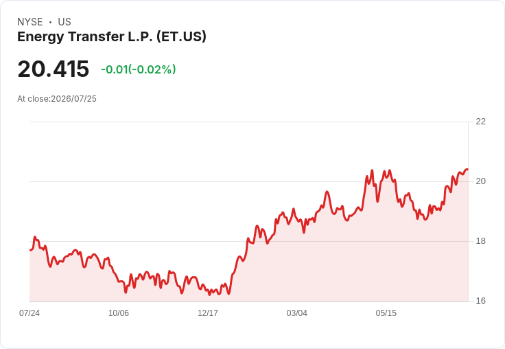 震撼訊息!Energy Transfer 宣佈每股 $0.2111 股息,投資者不容錯過!