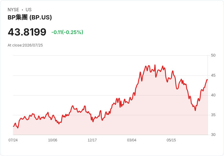ConocoPhillips 股價連續七天上漲，年初至今飆升近30％！