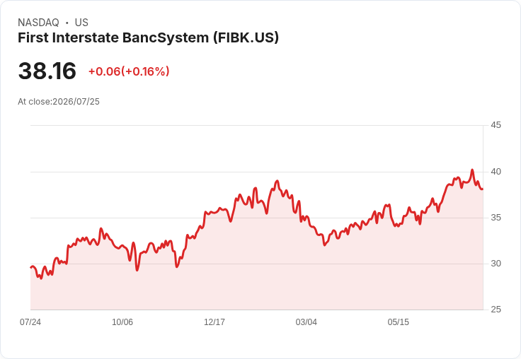 第一洲際銀行預期2026年第3季將成為平均收益資產的底部，回購授權增至4.5億美元