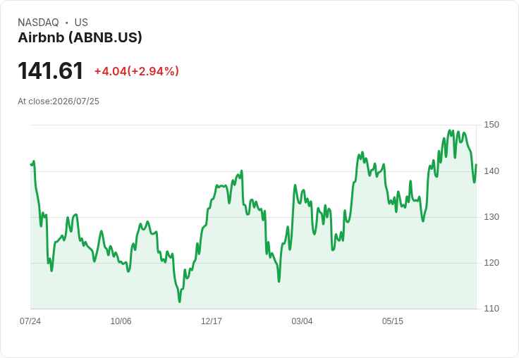 Airbnb股價終止六連跌，反彈3％引發市場關注！
