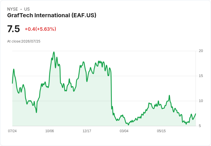 GrafTech 預告2026年銷售量增長5％-10％，價格承諾上升超過15％！