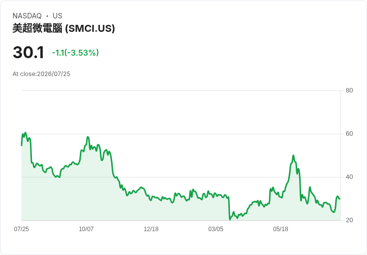 超微電腦傳來令人振奮的訊息,Nvidia投資者必看!