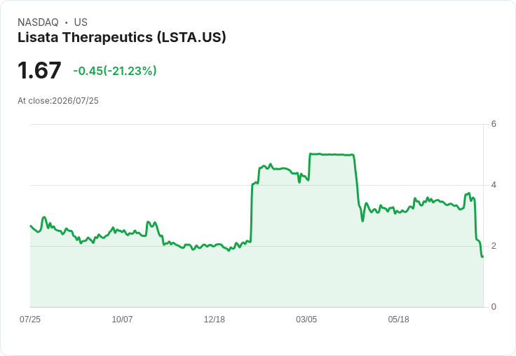 Lisata Therapeutics 股價重挫16％！與Kuva Labs的併購案宣告失敗