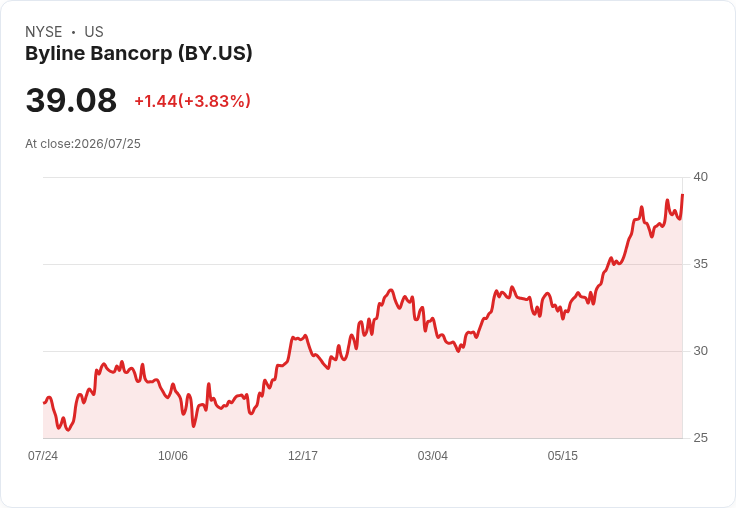Byline Bancorp Q2 2026 獲利創新高 預測第三季淨利息收入將達 $1億至 $1.02億