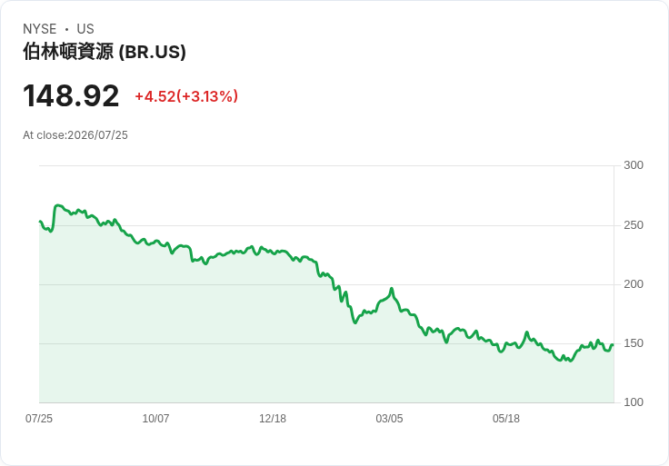 Broadridge (BR) 股票大跌40%,卻依然顯示低估價值,投資者該如何抉擇?