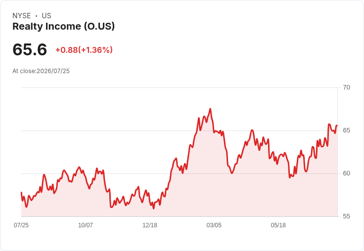 投資$25,000於Realty Income,30年後可望每年獲利超過$58,000!