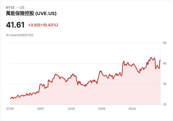 環球保險控股(UVE)第二季財報與回購計畫後,是否被低估?