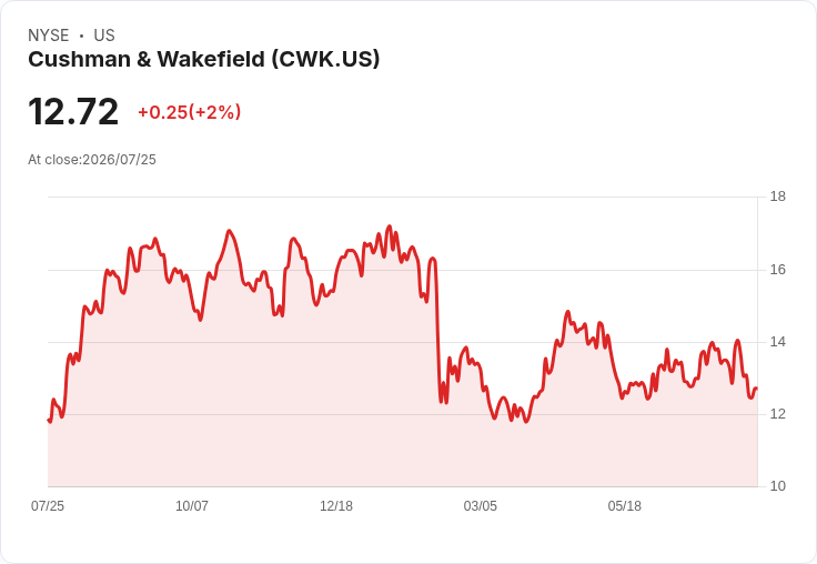 Cushman & Wakefield (CWK) 401(k) 計畫訴訟轉移後，股價是否被低估？