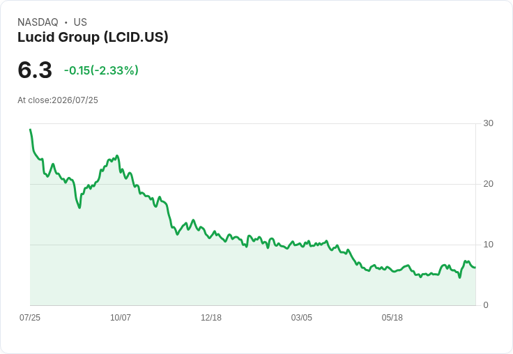 知名電動車股價狂跌99%,破產風聲四起,Lucid Group前景堪憂!