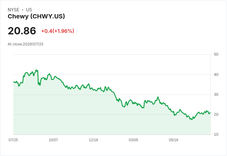 2026年成長股大跌36％！Chewy是否成為絕佳買入機會？