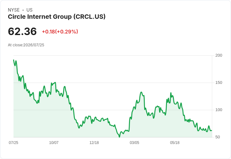 Circle CEO Allaire預測穩定幣市場將迎來爆炸性增長，CRCL股價會隨之上漲嗎？