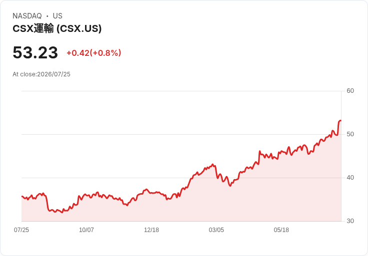 交通運輸業大變局!CSX與Knight-Swift表現亮眼,南方航空卻苦於燃料成本