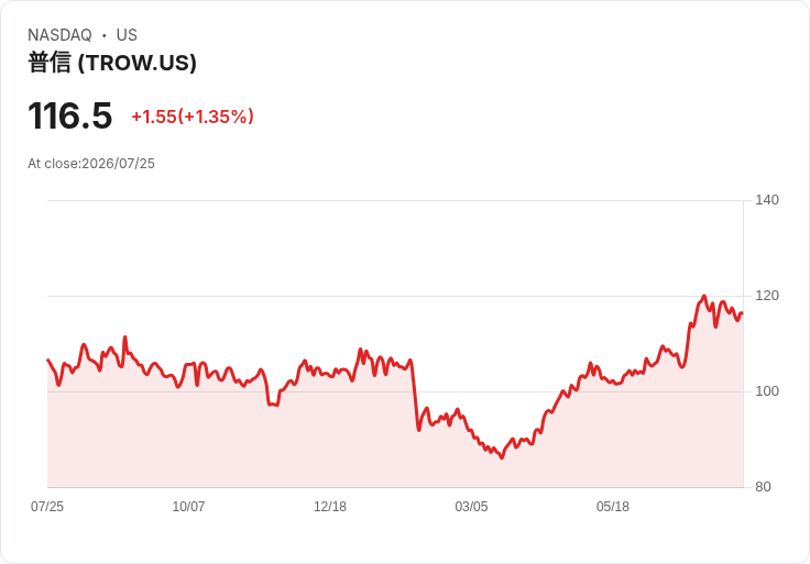 T. Rowe Price首度推出主動管理多幣種現貨ETF！加密投資者必看！