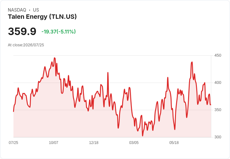 Talen Energy股價是否過高?PJM拍賣結果引發投資者疑慮