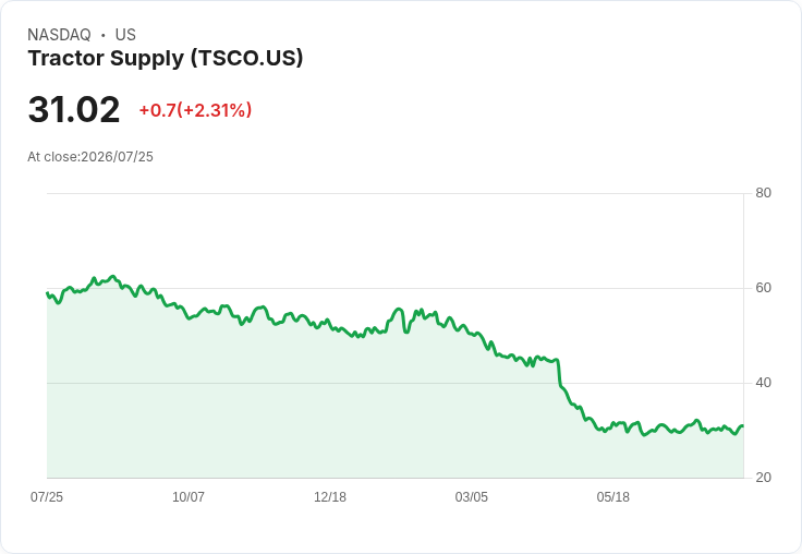 拖拉機供應商(TSCO)股價暴跌46.6％！市場對其內在價值的評估引發爭議
