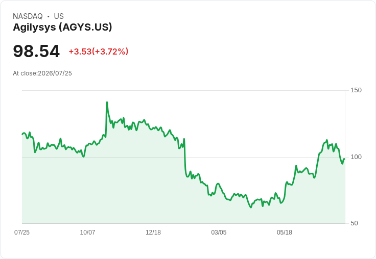 Agilysys (AGYS) 即將公佈第二季財報，市場焦點集中於營收增長！