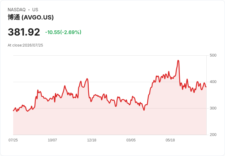 三星與博通簽署超過2000億美元晶片合約,攜手推動AI技術革命!
