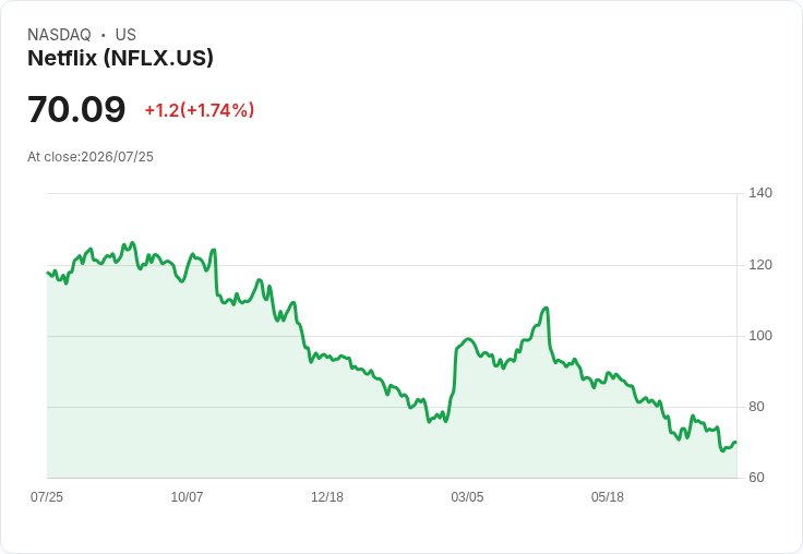 Netflix大規模回購股權，利潤上升卻面臨市場競爭壓力！