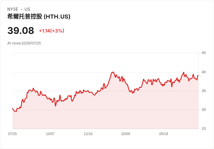 希爾頓控股(Hilltop Holdings)第二季業績優於預期，股息增長引發價值討論！