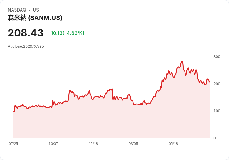 Sanmina (SANM) 第二季財報前瞻：市場期待增長66.6％！