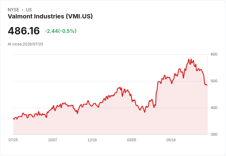 總裁大手筆增持!Valmont Industries CFO 購入10萬美元股票,投資者該如何解讀?