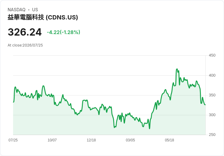 震撼！Cadence Design Systems (CDNS) 明日公佈財報，投資者該如何應對？