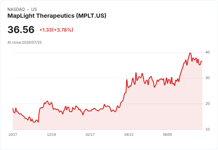 MapLight Therapeutics股價暴跌50％！二期精神分裂症藥物資料喜憂參半