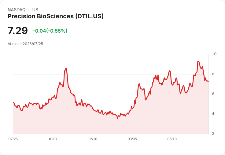 精準生物科學宣佈高層管理變動,佈局基因編輯新篇章!
