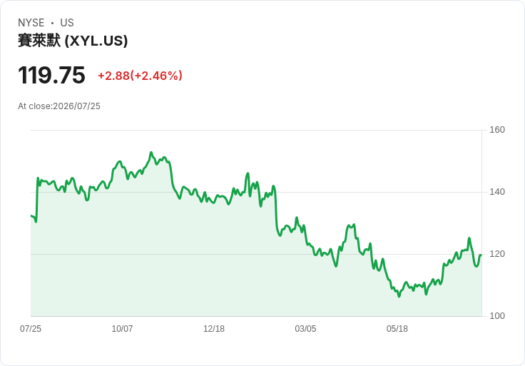 Xylem (XYL) 明日公佈財報!市場預期如何?