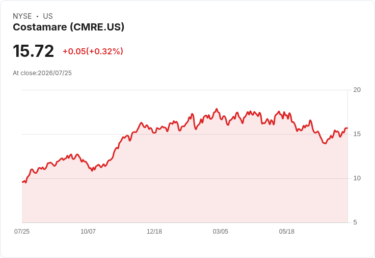 Costamare第二季財報出爐:每股盈餘0.62美元,營收196.24百萬美元!