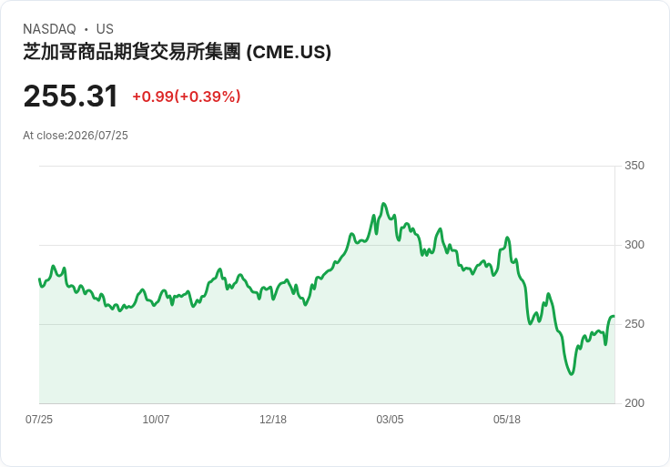 CME推出單股期貨，零售投資者迎來新機遇！